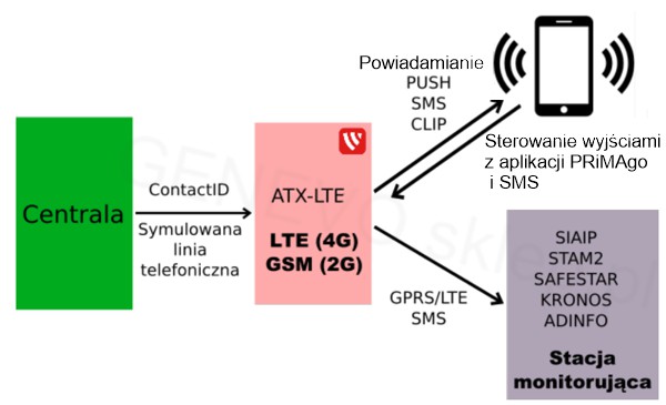 GENEVO ATX LTE4 komunikator LTE GSM GPRS SMS modul powiadamiania